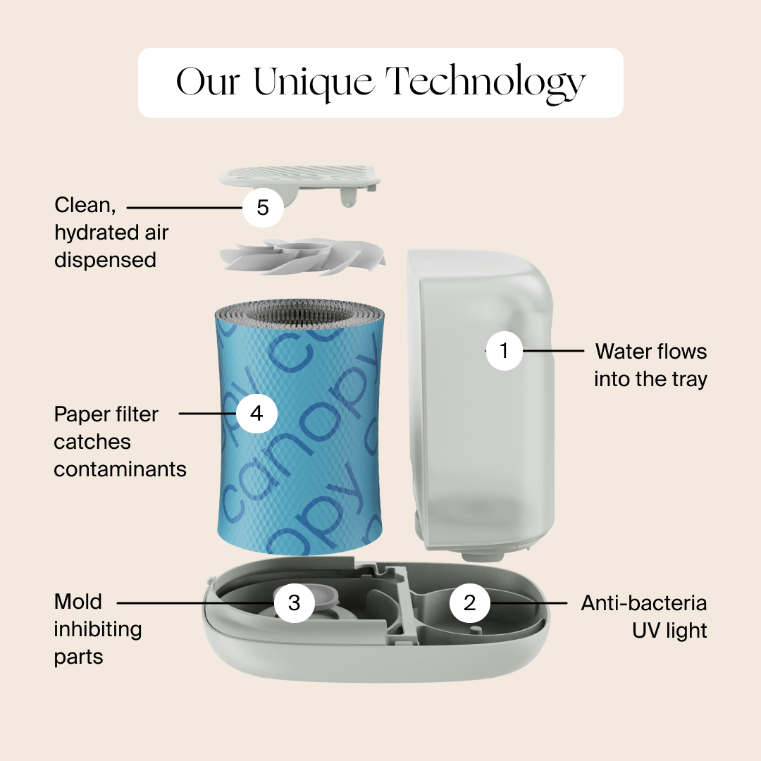 Diagram of Canopy's Bedside Humidifier 2.0 showcasing labeled components: 1. Water tray, 2. UV light for bacteria, 3. Mold prevention parts, 4. Contaminant-filtering paper under canopy, 5. Dispensing clean air to enhance environment; titled "Our Unique Technology.