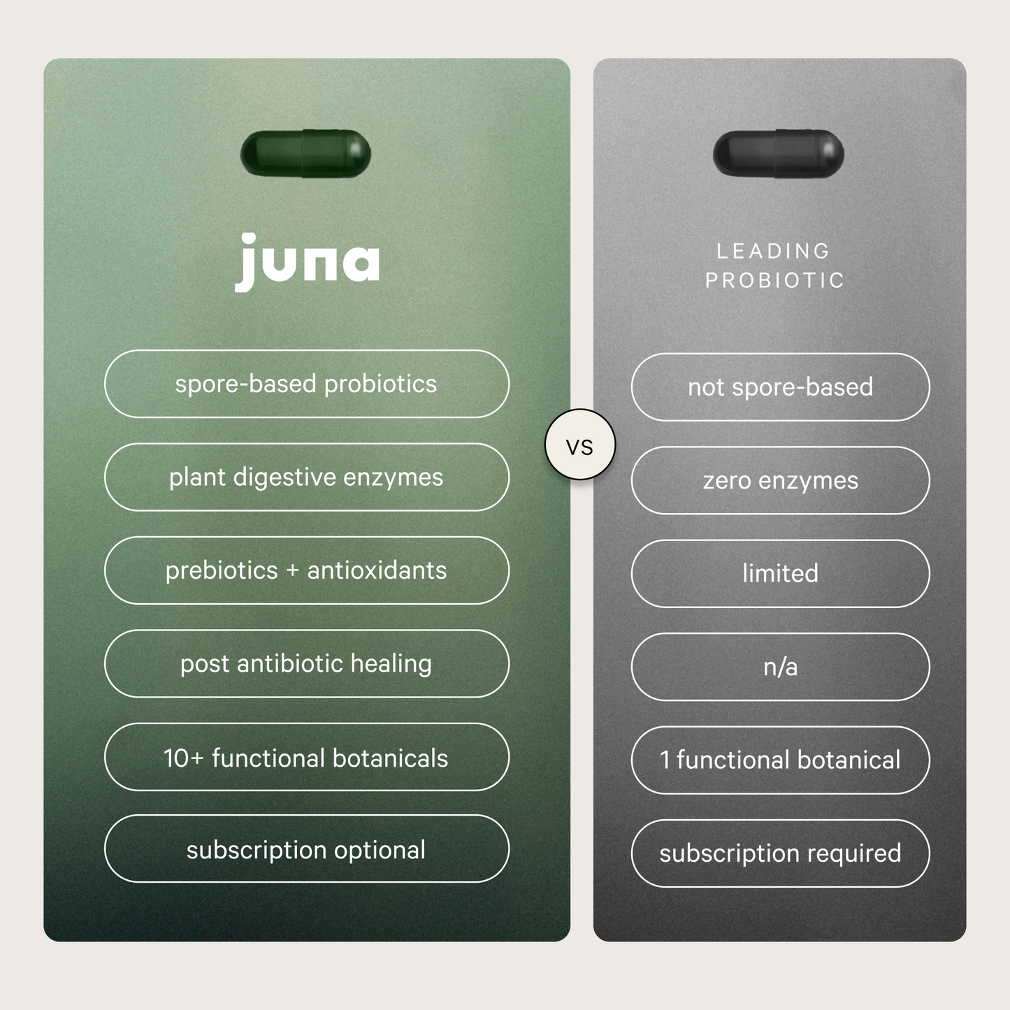 Comparison chart highlighting two probiotic products. On the left: Juna's Detox Digestive Enzymes includes spore-based probiotics, plant and digestive enzymes, prebiotics, post-antibiotic healing benefits, and over 10 botanicals, with an optional subscription service. On the right: a leading probiotic lacks these features for alleviating digestive discomfort.