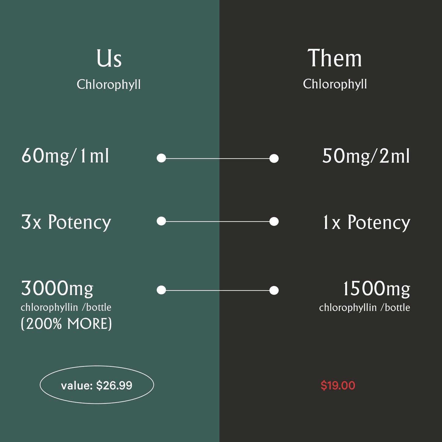 A comparison chart between two chlorophyll products. "Chlorophyll Detox Drops" by Juna on the left offers 60mg per 1ml, 3x potency, 3000mg per bottle, and is priced at $26.99. It promotes healthy digestion and increased energy. The product on the right offers 50mg per 2ml, 1x potency, and contains 1500mg overall.