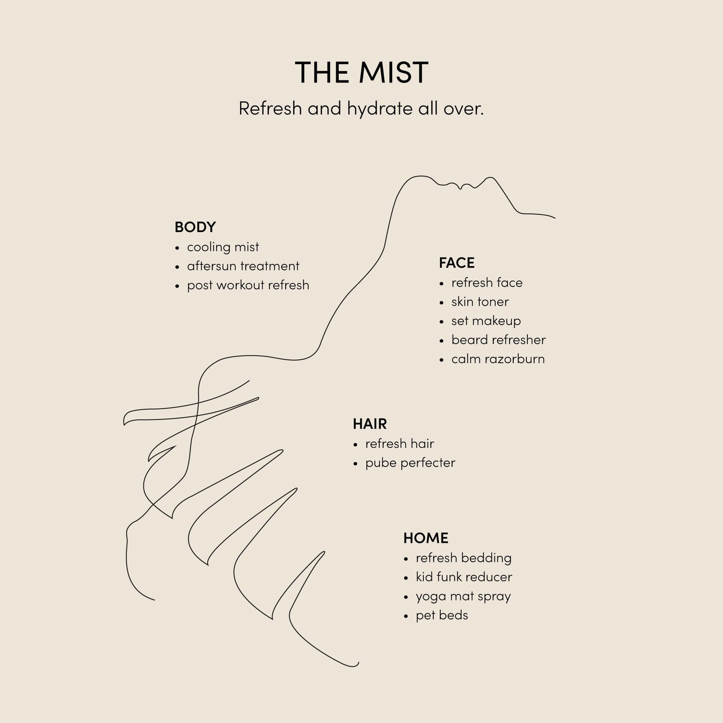 A minimalist line drawing outlines a human figure spraying a fine mist. The Mist by Nucifera Body Store provides various benefits: BODY – cooling mist, aftersun treatment, post-workout refresh; FACE – refreshing facial toner, makeup setting spray, beard refresher, calming razor burn. It’s also perfect for HAIR, HOME, and PET care. Discover The Mist by Nucifera for versatile care.