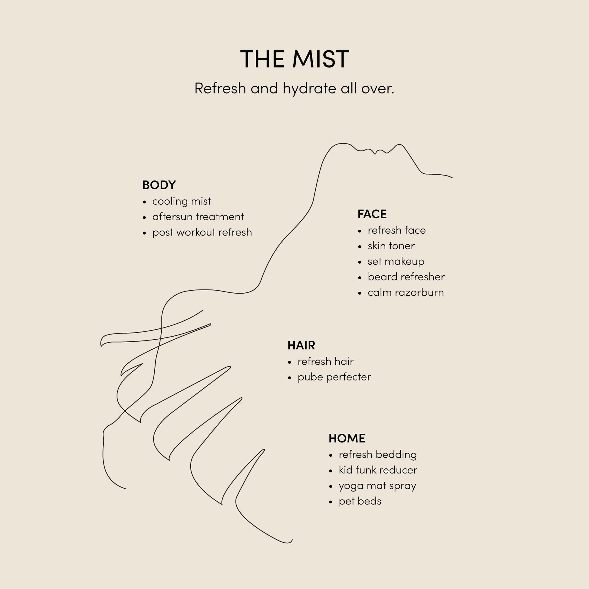 A minimalist line drawing outlines a human figure spraying a fine mist. The Mist by Nucifera Body Store provides various benefits: BODY – cooling mist, aftersun treatment, post-workout refresh; FACE – refreshing facial toner, makeup setting spray, beard refresher, calming razor burn. It’s also perfect for HAIR, HOME, and PET care. Discover The Mist by Nucifera for versatile care.