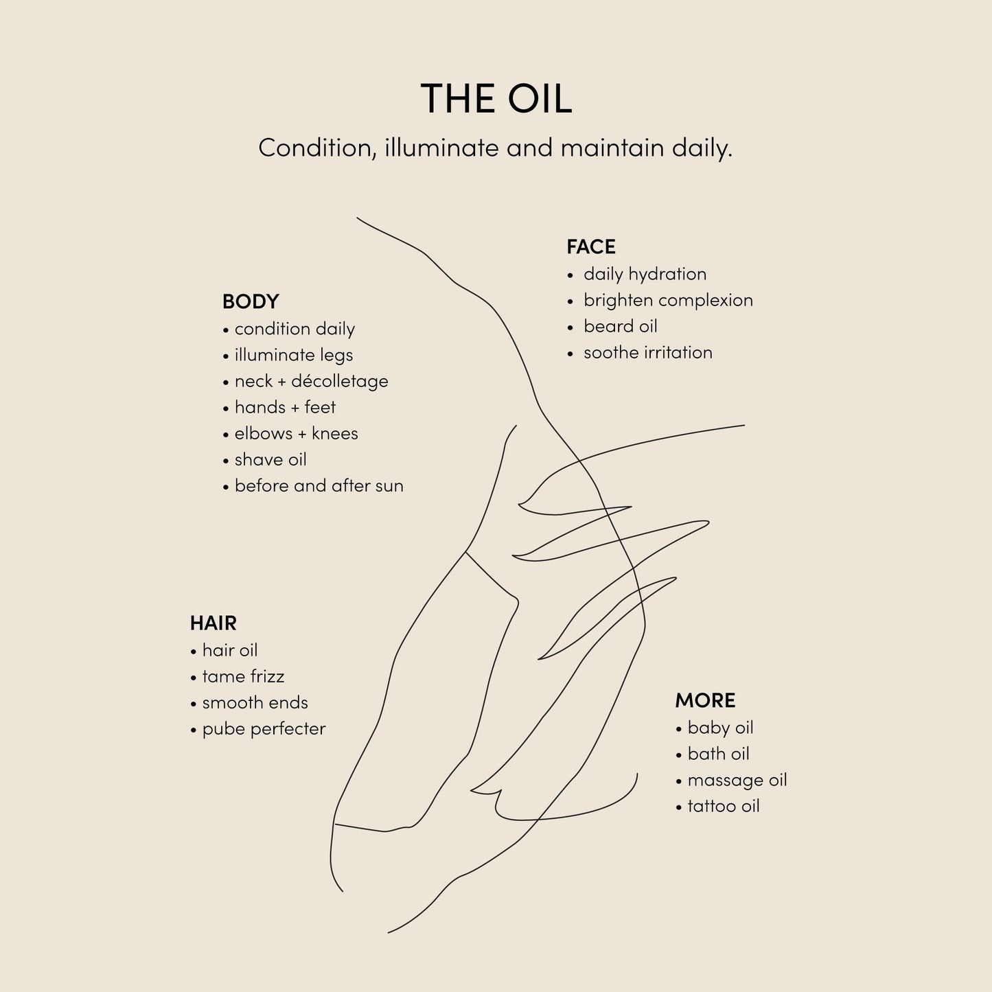 A minimalist skincare product chart with a hand holding an oil drop. Headings include Body, Hair, Face, and More, listing benefits such as conditioning, hydration, taming frizz, and soothing irritation. Uses feature Nucifera Body Store's The Oil as baby oil, massage oil, bath oil, and tattoo oil. Beige background accentuates the design.