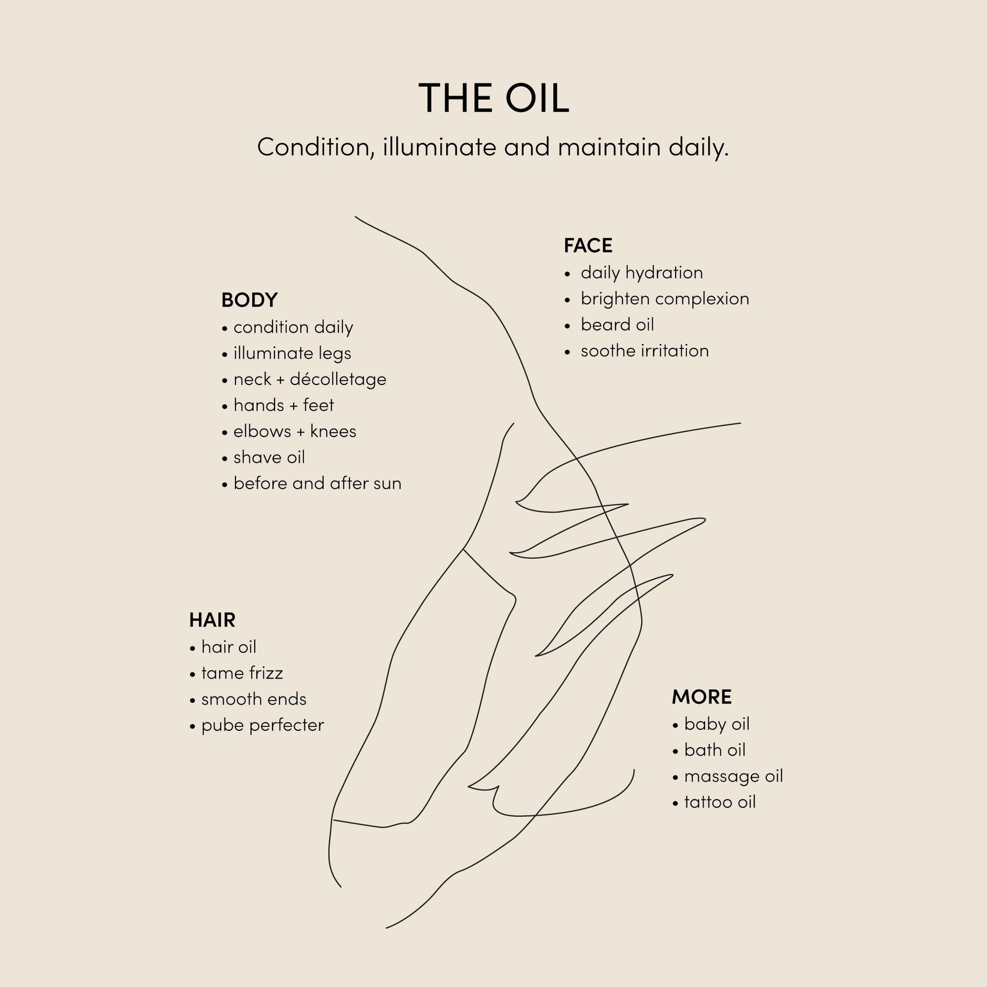 Abstract line art depicting a hand holding a product called "The Oil" from the Nucifera Body Store's Essentials Kit. The text outlines diverse uses for different body areas: BODY (condition, illuminate, heal), FACE (hydrate, brighten, soothe), HAIR (tame frizz, smooth ends), and MORE (baby oil, bath oil). Embrace the versatility of multi-purpose skincare.