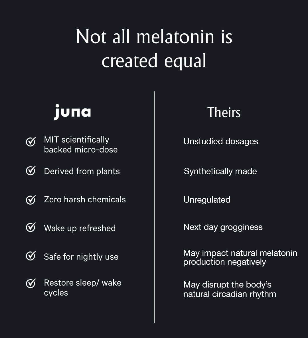 An infographic comparing two types of melatonin. On the left: "Nightcap Sleep Gummies" by Juna, highlighting benefits such as a MIT-backed micro-dose, plant-derived functional botanicals, no harsh chemicals, and advantages like refreshed waking and regulated sleep cycles for restorative sleep. On the right: "Theirs" with unchecked disadvantages.